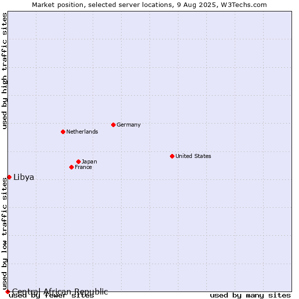 Market position of Libya vs. Central African Republic