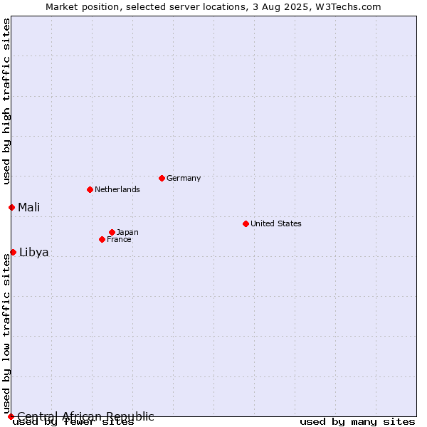 Market position of Libya vs. Mali vs. Central African Republic