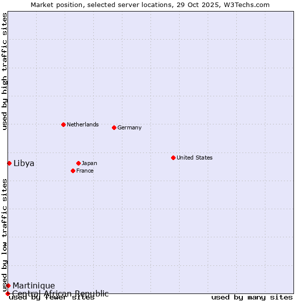Market position of Libya vs. Martinique vs. Central African Republic