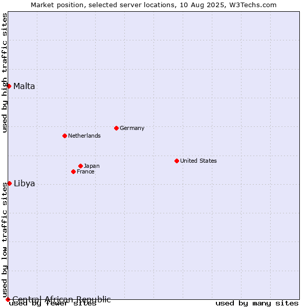 Market position of Libya vs. Malta vs. Central African Republic