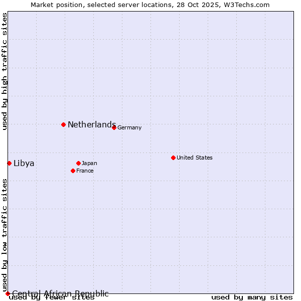 Market position of Netherlands and territories vs. Libya vs. Central African Republic