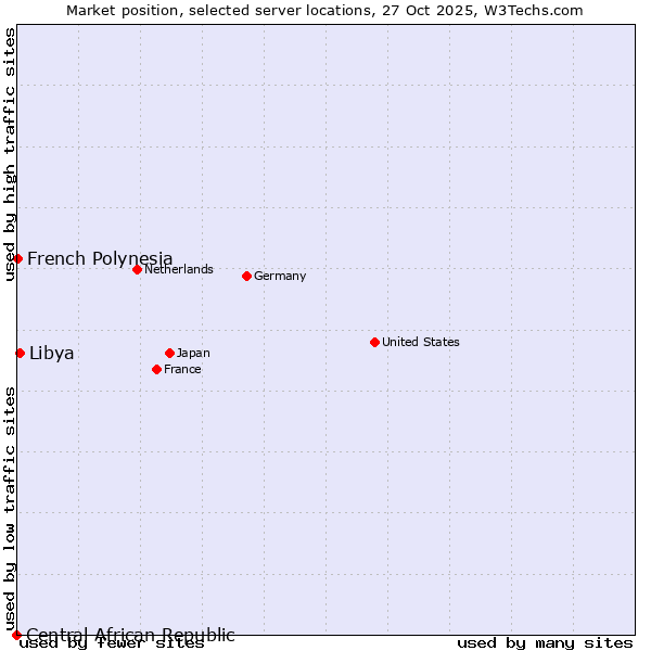 Market position of Libya vs. French Polynesia vs. Central African Republic