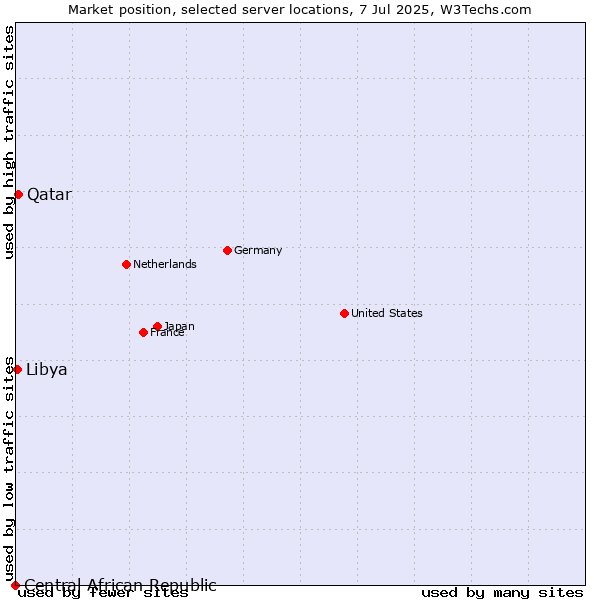 Market position of Qatar vs. Libya vs. Central African Republic