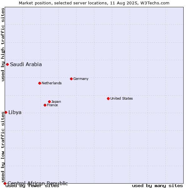 Market position of Saudi Arabia vs. Libya vs. Central African Republic