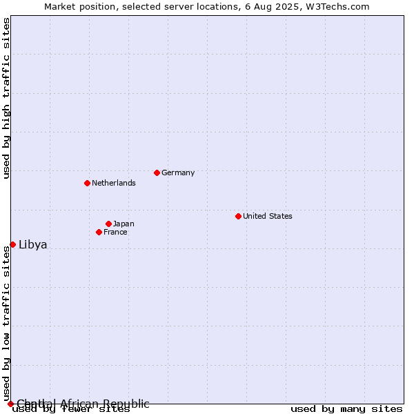 Market position of Libya vs. Chad vs. Central African Republic