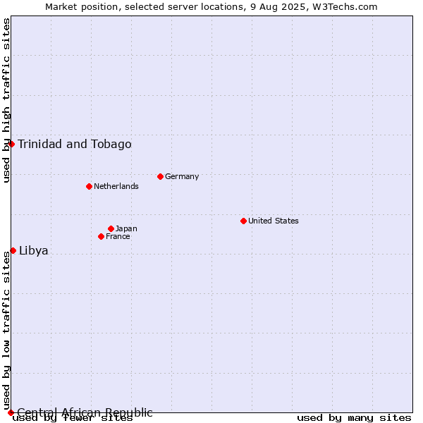 Market position of Libya vs. Trinidad and Tobago vs. Central African Republic
