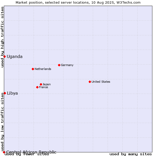 Market position of Libya vs. Uganda vs. Central African Republic