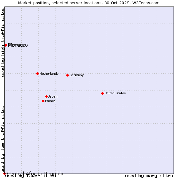 Market position of Morocco vs. Monaco vs. Central African Republic