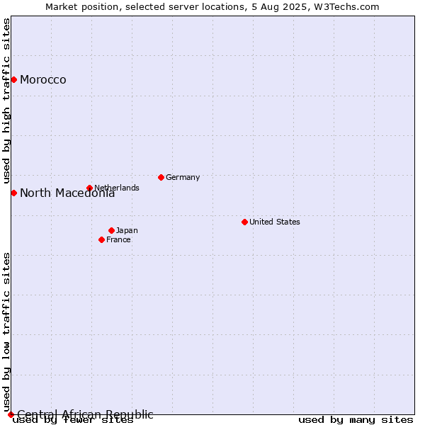 Market position of North Macedonia vs. Morocco vs. Central African Republic