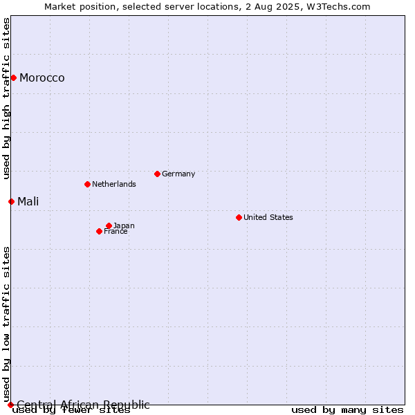 Market position of Morocco vs. Mali vs. Central African Republic