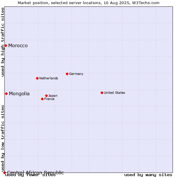 Market position of Mongolia vs. Morocco vs. Central African Republic