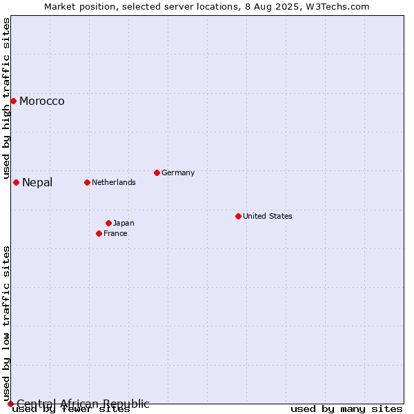 Market position of Nepal vs. Morocco vs. Central African Republic