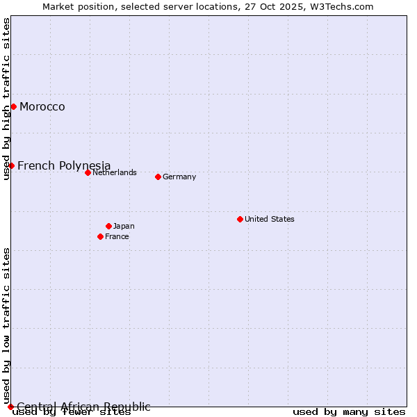 Market position of Morocco vs. French Polynesia vs. Central African Republic