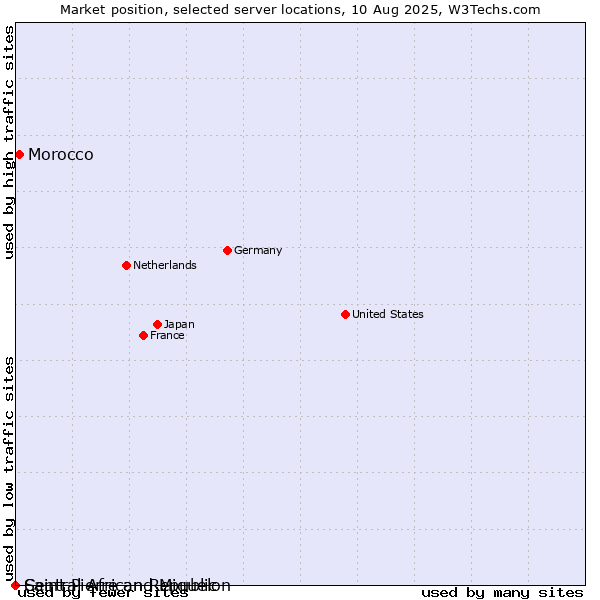 Market position of Morocco vs. Saint Pierre and Miquelon vs. Central African Republic