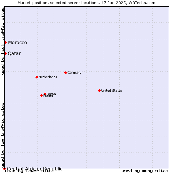 Market position of Morocco vs. Qatar vs. Central African Republic