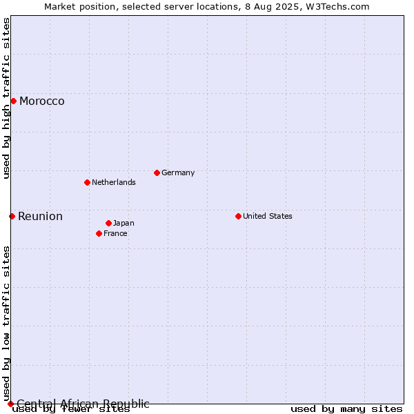 Market position of Morocco vs. Reunion vs. Central African Republic