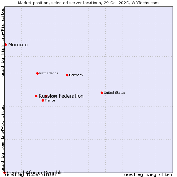 Market position of Russian Federation vs. Morocco vs. Central African Republic
