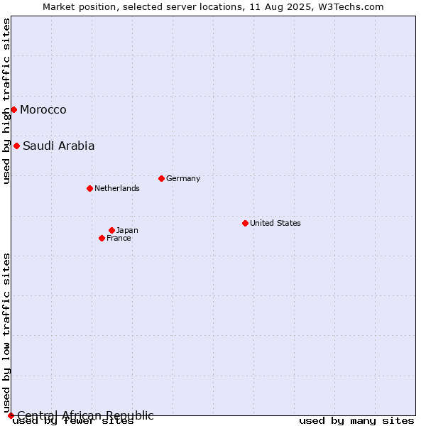 Market position of Saudi Arabia vs. Morocco vs. Central African Republic