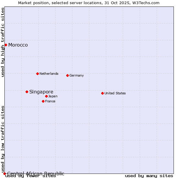 Market position of Singapore vs. Morocco vs. Central African Republic