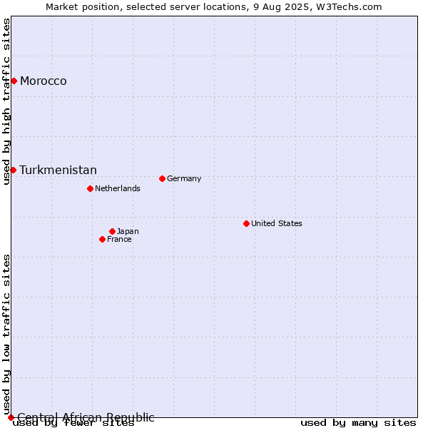 Market position of Morocco vs. Turkmenistan vs. Central African Republic