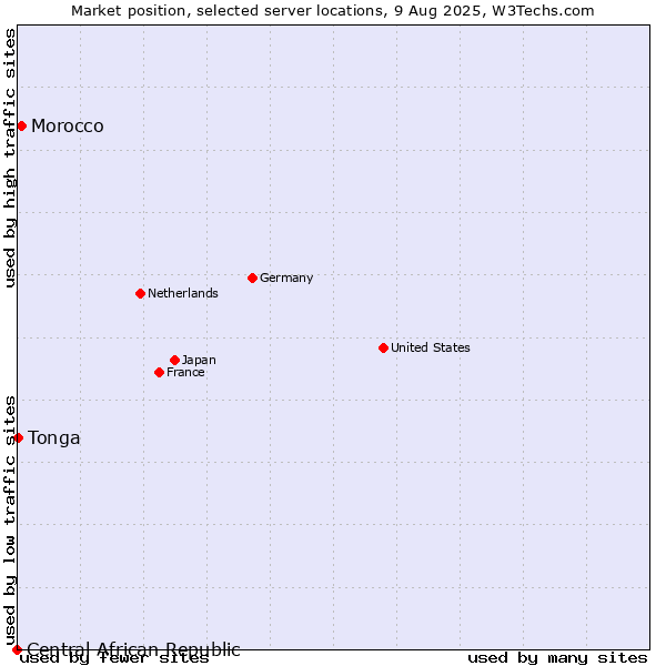 Market position of Morocco vs. Tonga vs. Central African Republic