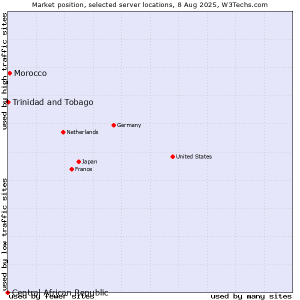 Market position of Morocco vs. Trinidad and Tobago vs. Central African Republic