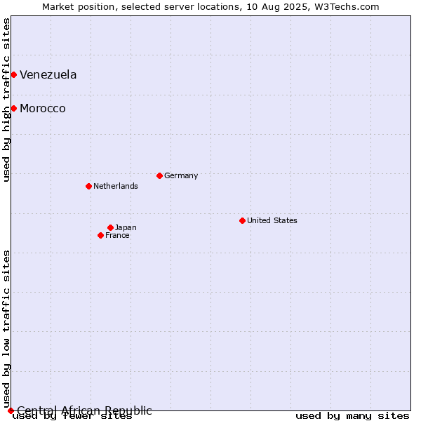 Market position of Morocco vs. Venezuela vs. Central African Republic