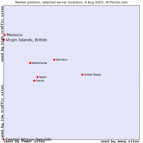 Market position of Morocco vs. Virgin Islands, British vs. Central African Republic