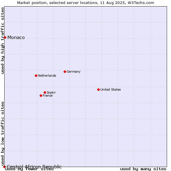 Market position of Monaco vs. Central African Republic