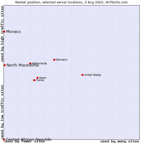 Market position of North Macedonia vs. Monaco vs. Central African Republic