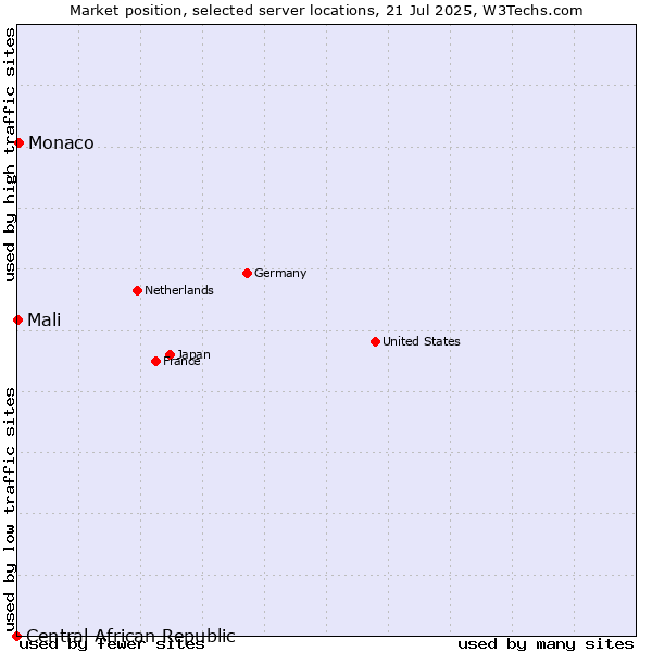 Market position of Monaco vs. Mali vs. Central African Republic