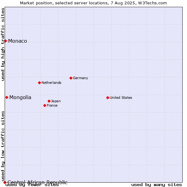 Market position of Mongolia vs. Monaco vs. Central African Republic