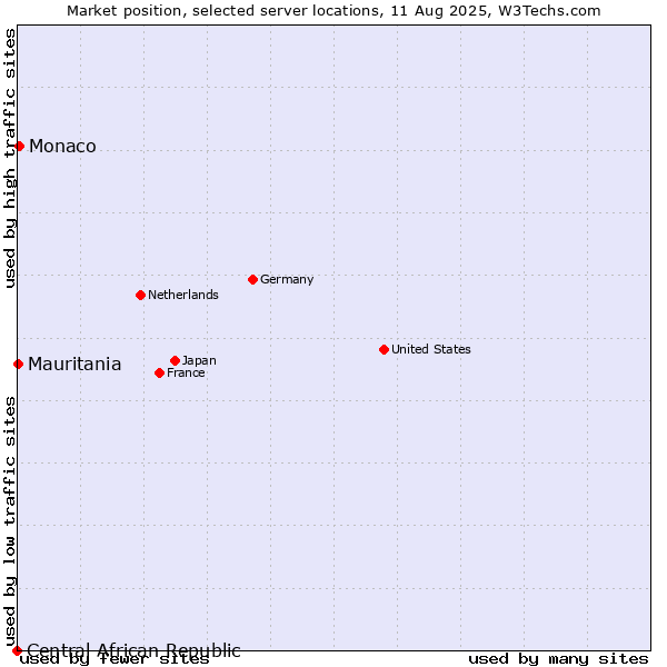 Market position of Monaco vs. Mauritania vs. Central African Republic