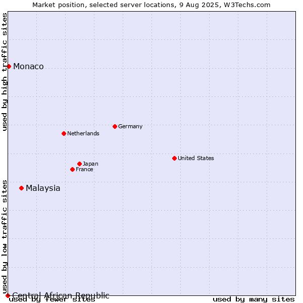 Market position of Malaysia vs. Monaco vs. Central African Republic