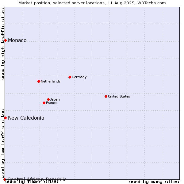 Market position of New Caledonia vs. Monaco vs. Central African Republic