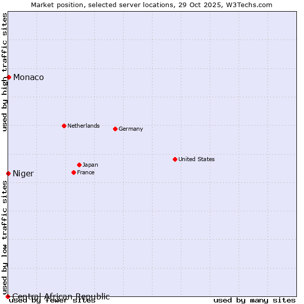 Market position of Monaco vs. Niger vs. Central African Republic