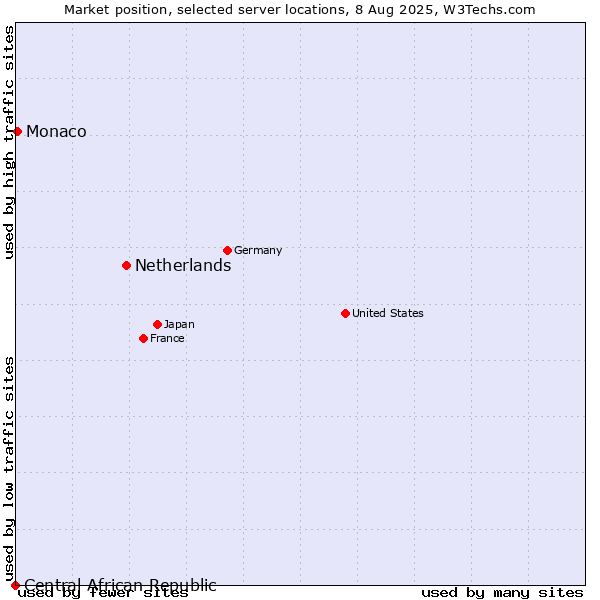 Market position of Netherlands and territories vs. Monaco vs. Central African Republic