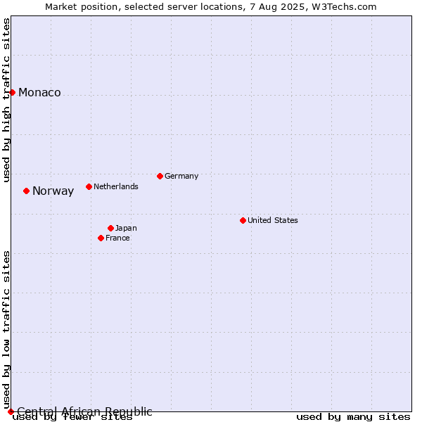 Market position of Norway vs. Monaco vs. Central African Republic