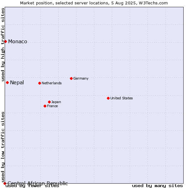 Market position of Nepal vs. Monaco vs. Central African Republic