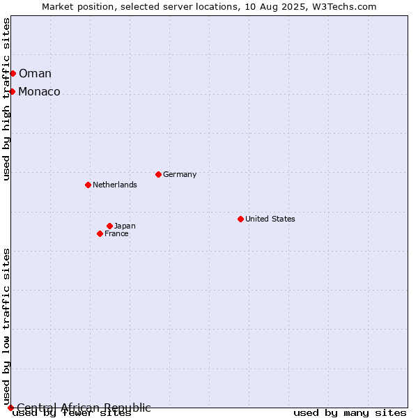 Market position of Oman vs. Monaco vs. Central African Republic