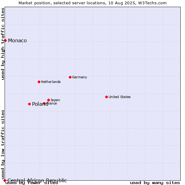 Market position of Poland vs. Monaco vs. Central African Republic