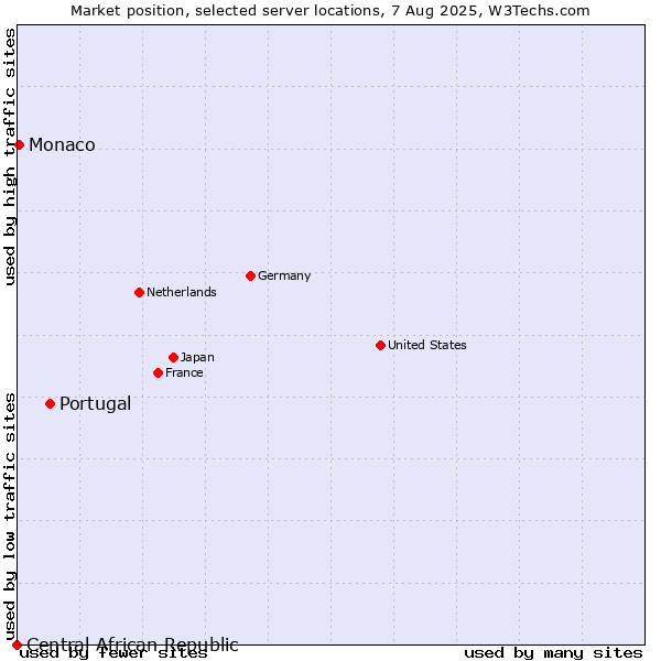 Market position of Portugal vs. Monaco vs. Central African Republic