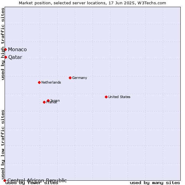 Market position of Qatar vs. Monaco vs. Central African Republic