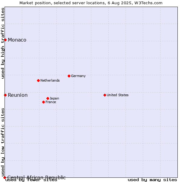 Market position of Reunion vs. Monaco vs. Central African Republic
