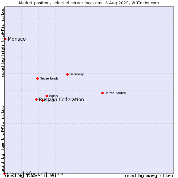 Market position of Russian Federation vs. Monaco vs. Central African Republic