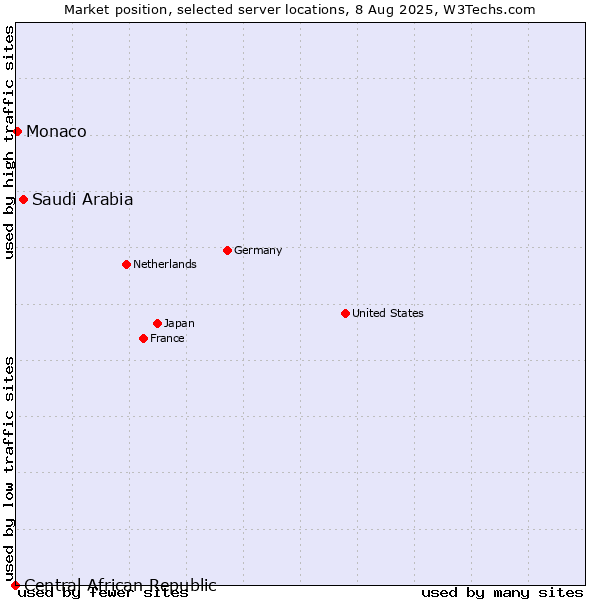 Market position of Saudi Arabia vs. Monaco vs. Central African Republic