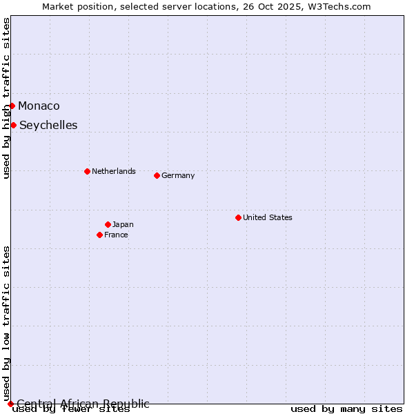 Market position of Seychelles vs. Monaco vs. Central African Republic