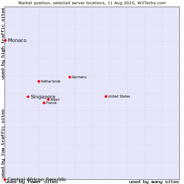 Market position of Singapore vs. Monaco vs. Central African Republic