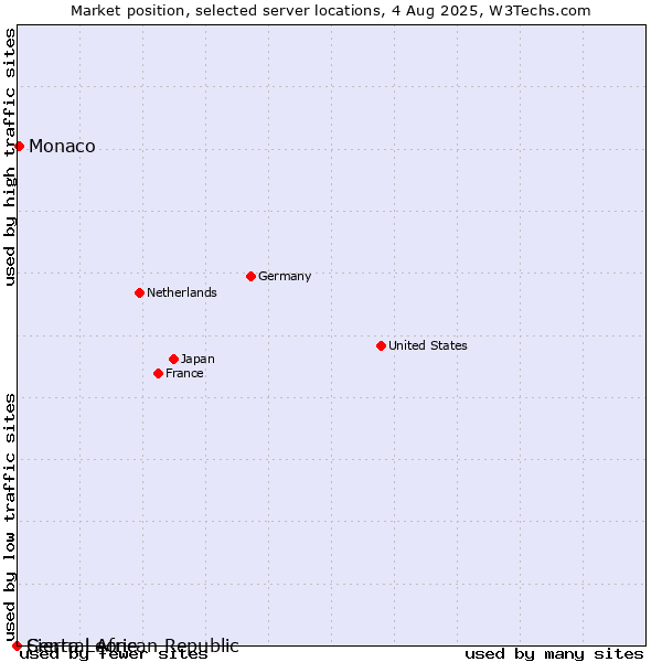 Market position of Monaco vs. Sierra Leone vs. Central African Republic
