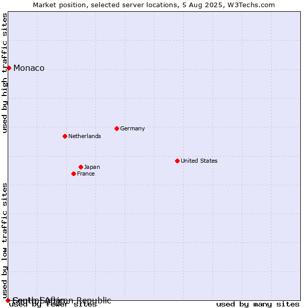 Market position of Monaco vs. Central African Republic vs. South Sudan